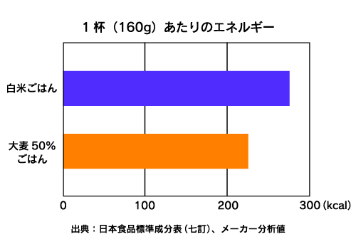 1杯(160g)あたりのエネルギー