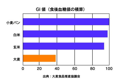 GI値(食後血糖値の積算)