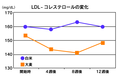 LDL - コレステロールの変化